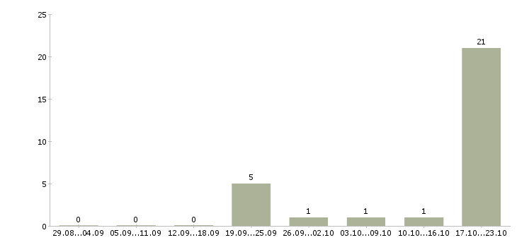 Работа менеджер по развитию сетей Дагестан - Число вакансий Дагестан по специальности менеджер по развитию сетей за 2 месяца