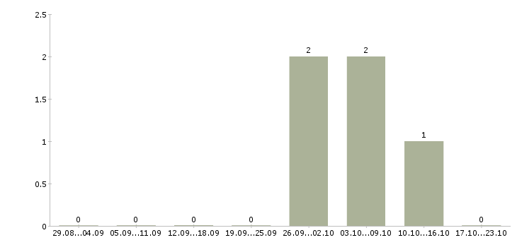 Работа удаленный оператор пк Дагестан - Число вакансий Дагестан по специальности удаленный оператор пк за 2 месяца