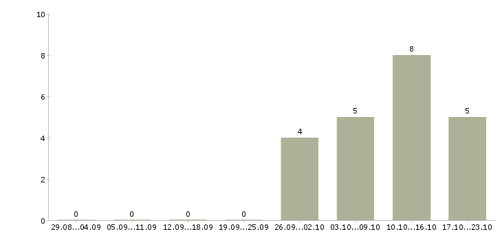 Работа менеджер активных продаж Колпино - Число вакансий Колпино по специальности менеджер активных продаж за 2 месяца