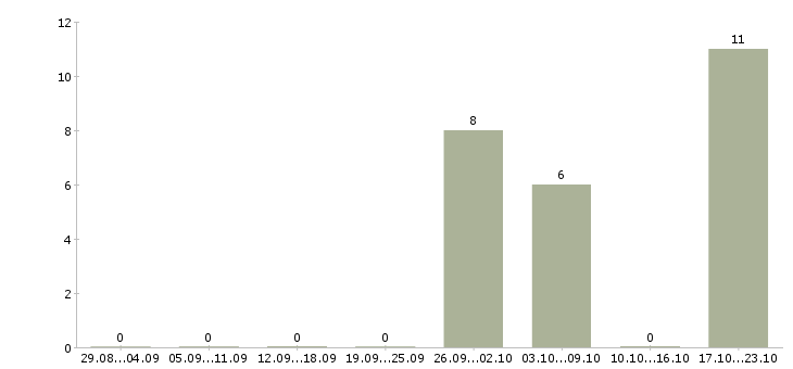Работа специалист по обучению персонала Мордовия - Число вакансий Мордовия по специальности специалист по обучению персонала за 2 месяца