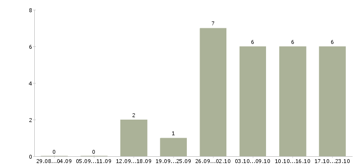 Работа удаленно онлайн Набережные челны - Число вакансий Набережные челны по специальности удаленно онлайн за 2 месяца