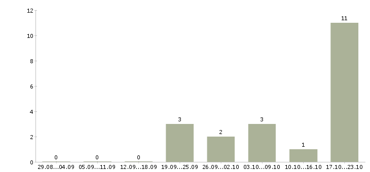 Работа менеджер по развитию сети Нижний тагил - Число вакансий Нижний тагил по специальности менеджер по развитию сети за 2 месяца