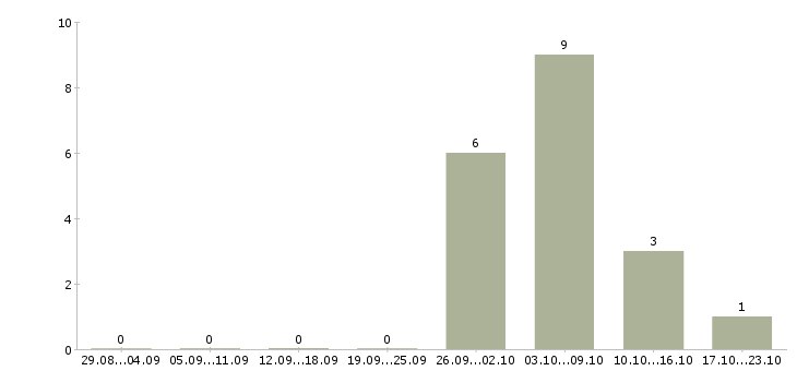 Работа инструктор по труду Санкт-петербург - Число вакансий Санкт-петербург по специальности инструктор по труду за 2 месяца