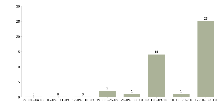 Работа маляр вахта Санкт-петербург - Число вакансий Санкт-петербург по специальности маляр вахта за 2 месяца