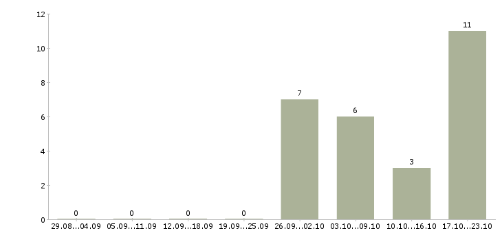 Работа менеджер по продаже окон пвх Санкт-петербург - Число вакансий Санкт-петербург по специальности менеджер по продаже окон пвх за 2 месяца