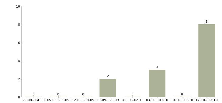 Работа менеджер развития сети Симферополь - Число вакансий Симферополь по специальности менеджер развития сети за 2 месяца