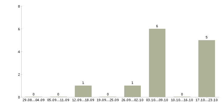 Работа специалист по качеству продукции Удмуртия - Число вакансий Удмуртия по специальности специалист по качеству продукции за 2 месяца