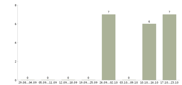 Работа специалист по дистанционному обучению Чечня - Число вакансий Чечня по специальности специалист по дистанционному обучению за 2 месяца