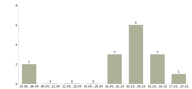 Работа удаленный оператор пк Чувашия - Число вакансий Чувашия по специальности удаленный оператор пк за 2 месяца