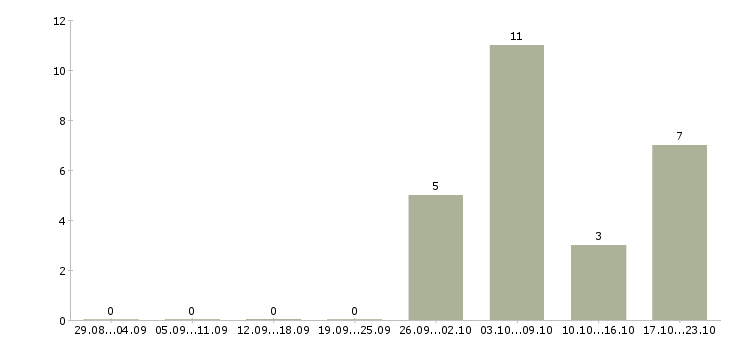 Работа удаленная за компьютером в Астрахани - Число вакансий в Астрахани по специальности удаленная за компьютером за 2 месяца