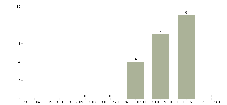 Работа кассир в ночную смену в Белгороде - Число вакансий в Белгороде по специальности кассир в ночную смену за 2 месяца
