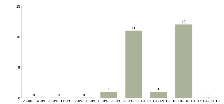 Работа оператор домашнего колл центра в Белгороде - Число вакансий в Белгороде по специальности оператор домашнего колл центра за 2 месяца