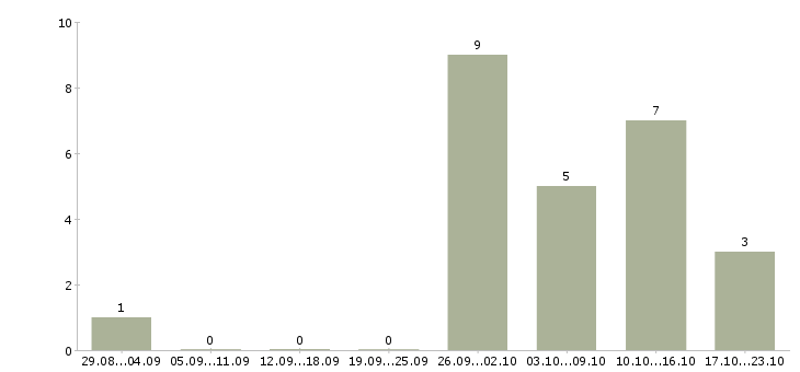 Работа оператор пк удаленно в Белгороде - Число вакансий в Белгороде по специальности оператор пк удаленно за 2 месяца