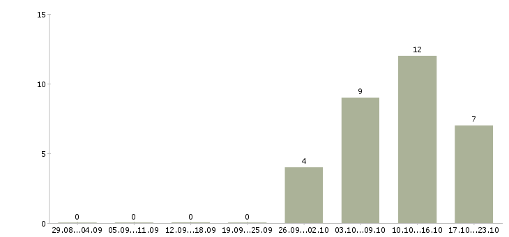 Работа специалисты с медицинским образованием в Белгороде - Число вакансий в Белгороде по специальности специалисты с медицинским образованием за 2 месяца