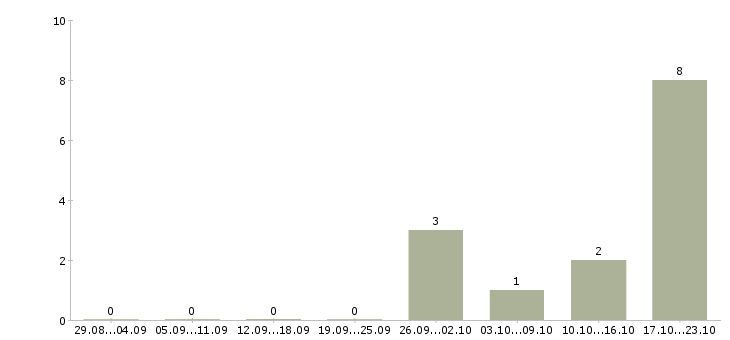 Работа ведущий менеджер по продажам в Брянске - Число вакансий в Брянске по специальности ведущий менеджер по продажам за 2 месяца