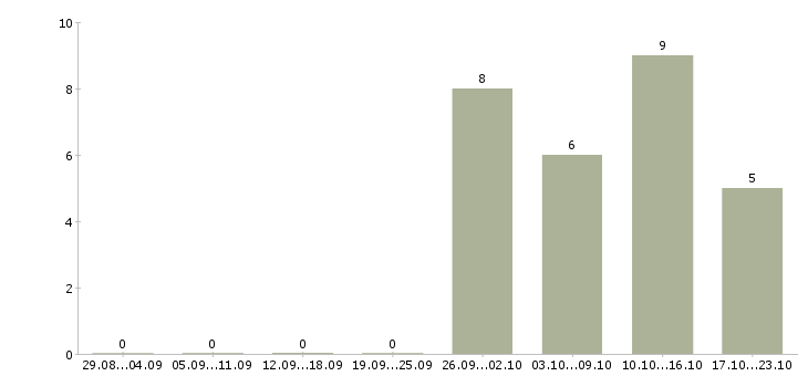 Работа водители с правами категории с в Брянске - Число вакансий в Брянске по специальности водители с правами категории с за 2 месяца