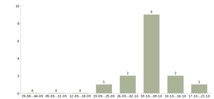 Работа продавец в ночные смены в Брянске - Число вакансий в Брянске по специальности продавец в ночные смены за 2 месяца