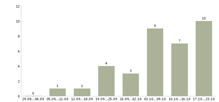 Работа дополнительный заработок в интернете в Воронеже - Число вакансий в Воронеже по специальности дополнительный заработок в интернете за 2 месяца