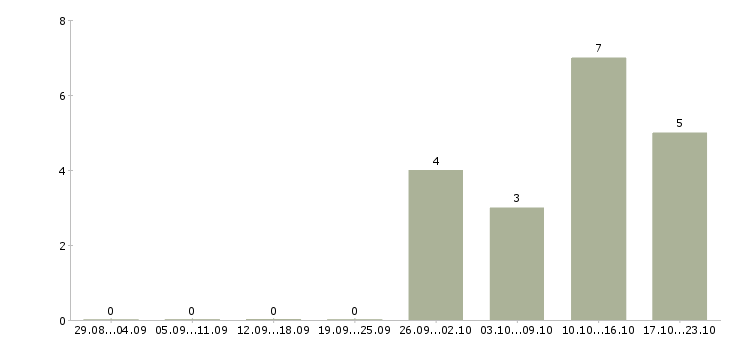 Работа бухгалтер по ндс в Екатеринбурге - Число вакансий в Екатеринбурге по специальности бухгалтер по ндс за 2 месяца