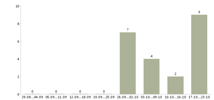 Работа менеджер организации и управления в Иваново - Число вакансий в Иваново по специальности менеджер организации и управления за 2 месяца