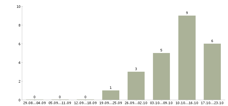 Работа ведущий семинаров в Казани - Число вакансий в Казани по специальности ведущий семинаров за 2 месяца