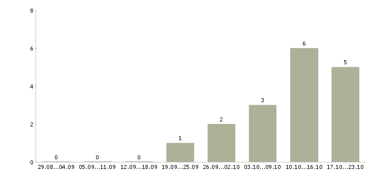 Работа операционный менеджер в Казани - Число вакансий в Казани по специальности операционный менеджер за 2 месяца