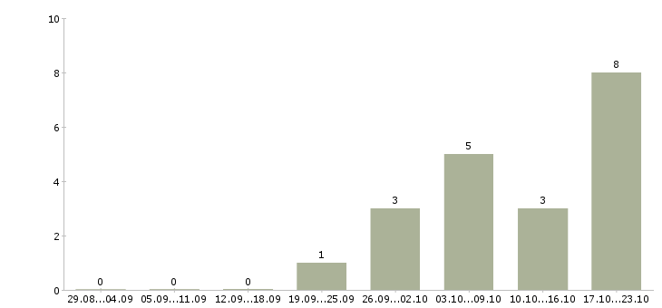 Работа менеджер организации и управления в Калининграде - Число вакансий в Калининграде по специальности менеджер организации и управления за 2 месяца
