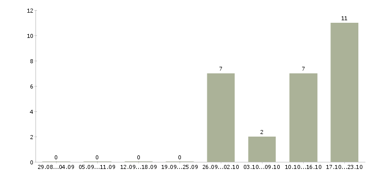 Работа специалист дистанционного обучения в Калуге - Число вакансий в Калуге по специальности специалист дистанционного обучения за 2 месяца
