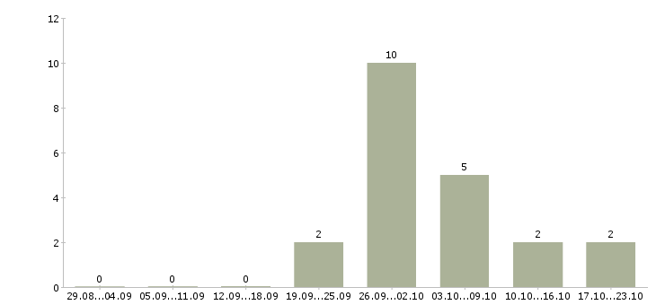 Работа водитель категория d в Красноярске - Число вакансий в Красноярске по специальности водитель категория d за 2 месяца