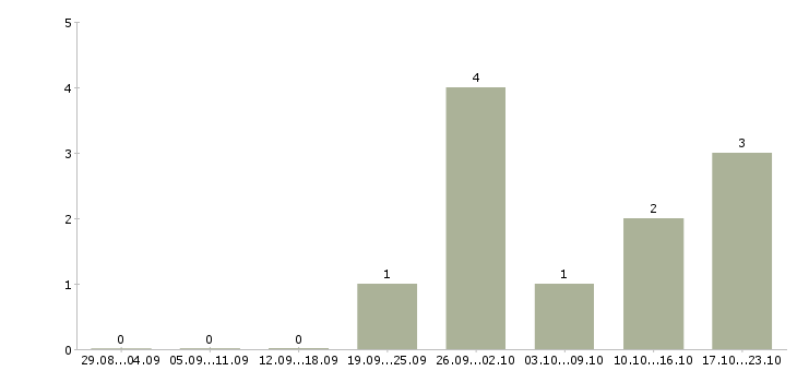 Работа специалист по договорной работе в Красноярске - Число вакансий в Красноярске по специальности специалист по договорной работе за 2 месяца