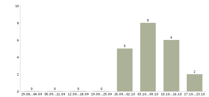 Работа кассир в ночную смену в Липецке - Число вакансий в Липецке по специальности кассир в ночную смену за 2 месяца