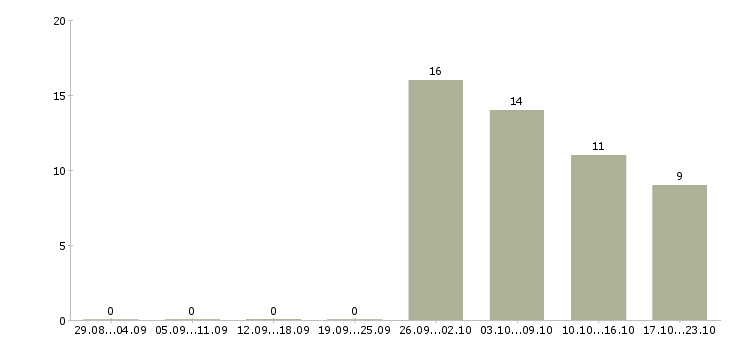 Работа мастер по ремонту пвх в Москве - Число вакансий в Москве по специальности мастер по ремонту пвх за 2 месяца