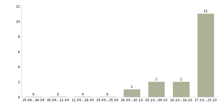 Работа помощник воспитателя частного детского сада в Москве - Число вакансий в Москве по специальности помощник воспитателя частного детского сада за 2 месяца