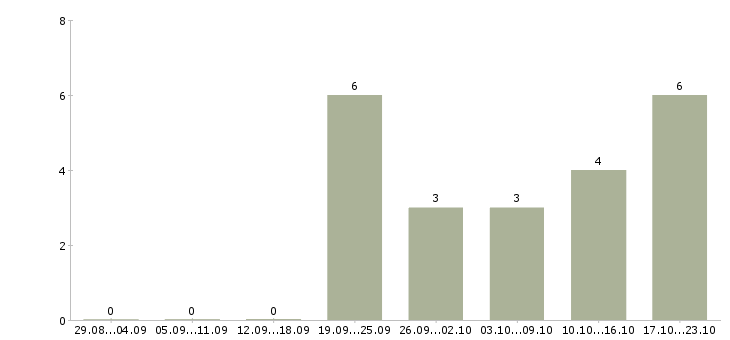 Работа менеджер по размещению в Новороссийске - Число вакансий в Новороссийске по специальности менеджер по размещению за 2 месяца