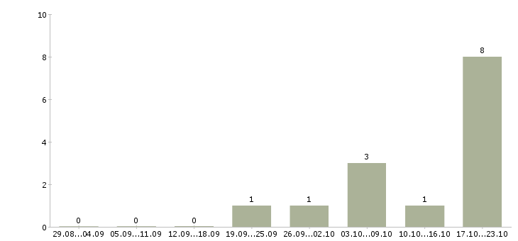 Работа разнорабочие на склад в Новосибирске - Число вакансий в Новосибирске по специальности разнорабочие на склад за 2 месяца
