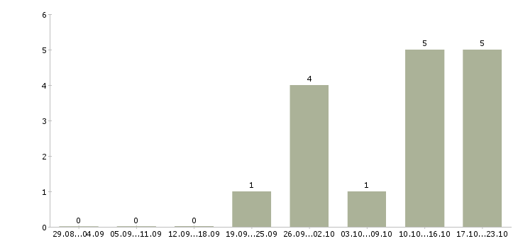 Работа сотрудник по подбору персонала в Обнинске - Число вакансий в Обнинске по специальности сотрудник по подбору персонала за 2 месяца
