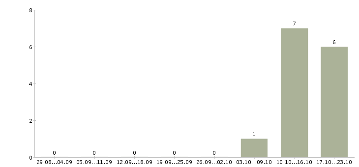 Работа специалист от и пк в Одинцово - Число вакансий в Одинцово по специальности специалист от и пк за 2 месяца