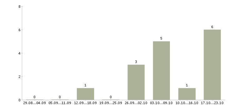 Работа мастер по ремонту пк в Рязани - Число вакансий в Рязани по специальности мастер по ремонту пк за 2 месяца