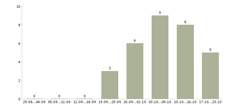 Работа доход в декрете в Саратове - Число вакансий в Саратове по специальности доход в декрете за 2 месяца