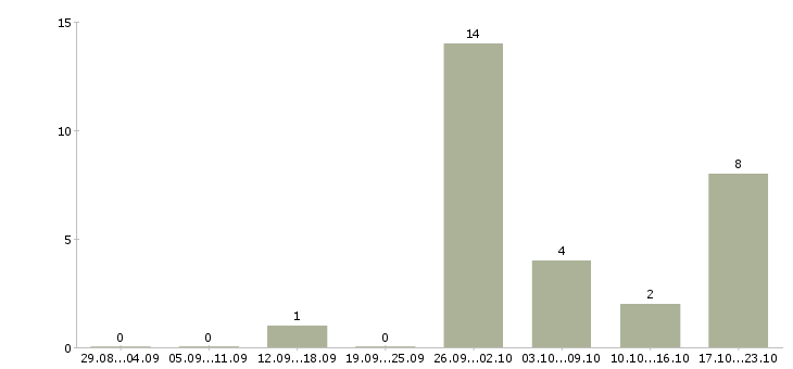 Работа начальник базы в Саратове - Число вакансий в Саратове по специальности начальник базы за 2 месяца