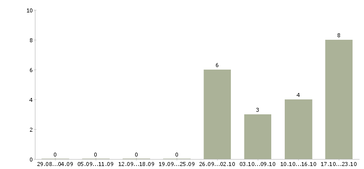Работа рабочие электрики в Саратове - Число вакансий в Саратове по специальности рабочие электрики за 2 месяца