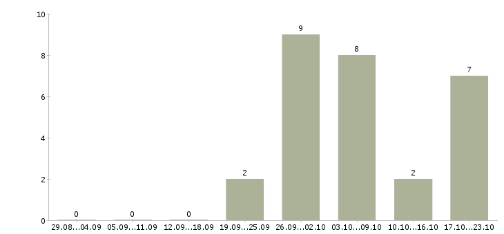 Работа сотрудник на неполный день в Смоленске - Число вакансий в Смоленске по специальности сотрудник на неполный день за 2 месяца