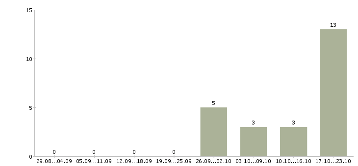 Работа стабильный заработок в Смоленске - Число вакансий в Смоленске по специальности стабильный заработок за 2 месяца