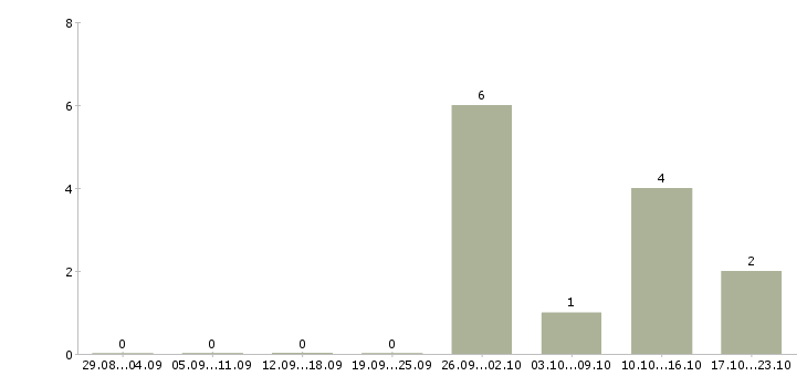 Работа продавец аксессуаров в Сочи - Число вакансий в Сочи по специальности продавец аксессуаров за 2 месяца