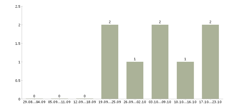 Работа сотрудник по подбору персонала в Стерлитамаке - Число вакансий в Стерлитамаке по специальности сотрудник по подбору персонала за 2 месяца