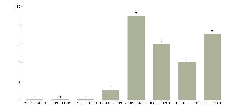 Работа ведущий менеджер по продажам в Сургуте - Число вакансий в Сургуте по специальности ведущий менеджер по продажам за 2 месяца