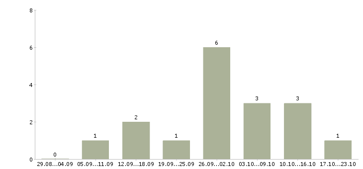 Работа и подработка свободный график в Сыктывкаре - Число вакансий в Сыктывкаре по специальности и подработка свободный график за 2 месяца