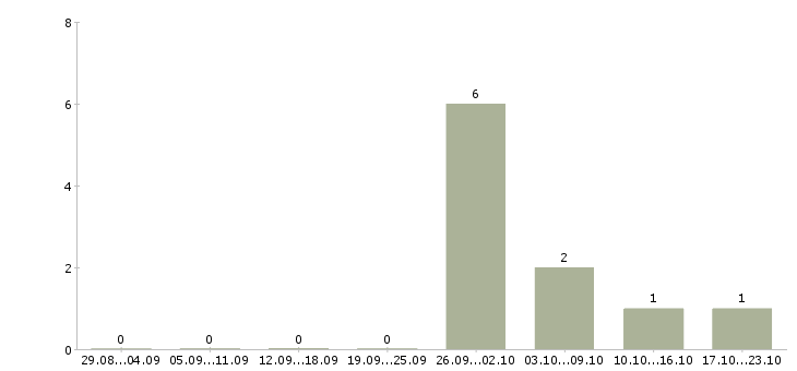 Работа оператор ночной смены в Ульяновске - Число вакансий в Ульяновске по специальности оператор ночной смены за 2 месяца