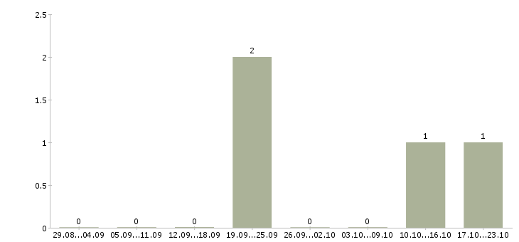 Работа аналитик баз данных в Хабаровске - Число вакансий в Хабаровске по специальности аналитик баз данных за 2 месяца