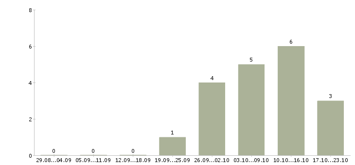 Работа кассир в ночную смену в Химках - Число вакансий в Химках по специальности кассир в ночную смену за 2 месяца